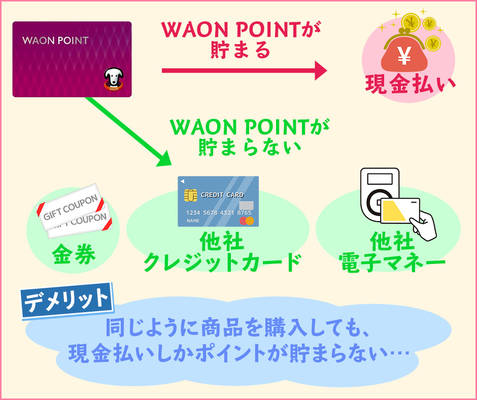 WAONポイントカード提示でWAON POINTが貯まるのは現金払いのみ